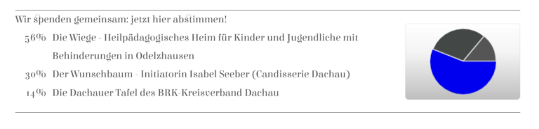 Eure Entscheidung ist gefallen!